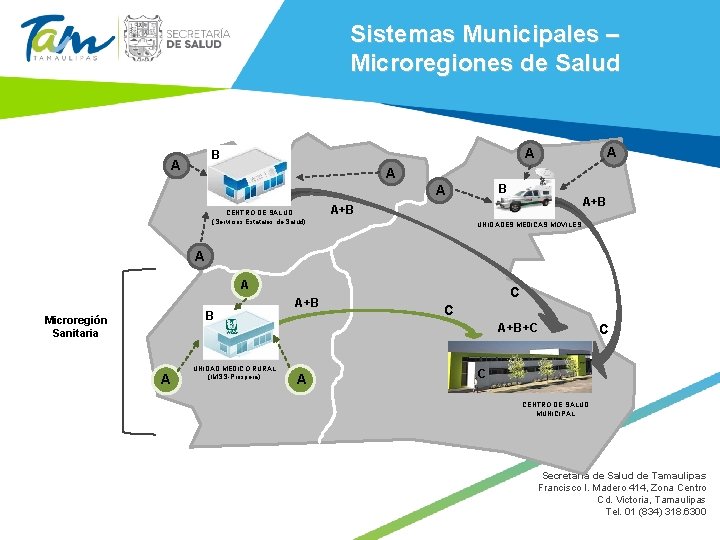 Sistemas Municipales – Microregiones de Salud A A B A CENTRO DE SALUD (Servicios