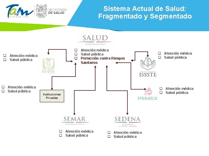 Sistema Actual de Salud: Fragmentado y Segmentado q Atención médica q Salud pública q