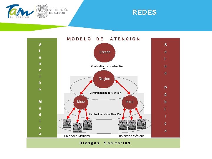 REDES MODELO DE ATENCIÓN A S t a Estado e l n u Continuidad