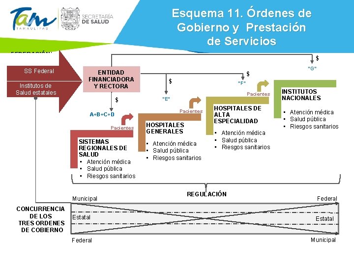 Esquema 11. Órdenes de Gobierno y Prestación de Servicios FEDERACIÓN/ ESTADOS SS Federal Institutos