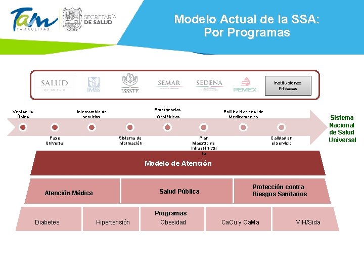 Modelo Actual de la SSA: Por Programas Instituciones Privadas Ventanilla Única Emergencias Obstétricas Intercambio