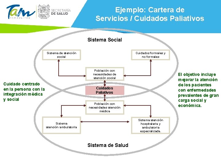  Ejemplo: Cartera de Servicios / Cuidados Paliativos Sistema Social Sistema de atención social