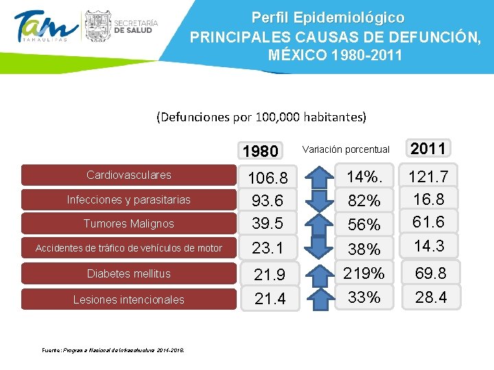 Perfil Epidemiológico PRINCIPALES CAUSAS DE DEFUNCIÓN, MÉXICO 1980 -2011 (Defunciones por 100, 000 habitantes)