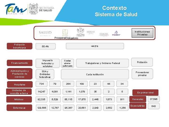 Contexto Sistema de Salud Instituciones Privadas Prospera/Obligatorio Población beneficiaria Financiamiento Administración y Prestación de