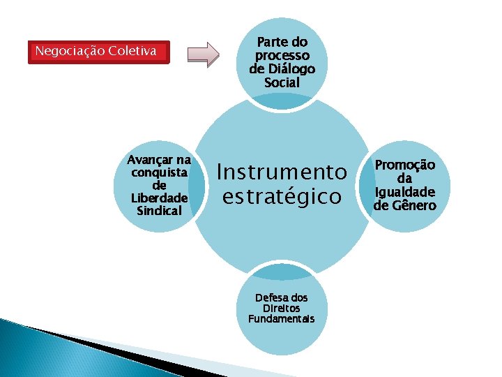 Negociação Coletiva Avançar na conquista de Liberdade Sindical Parte do processo de Diálogo Social