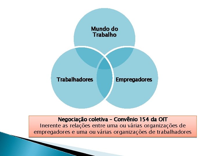 Mundo do Trabalhadores Empregadores Negociação coletiva – Convênio 154 da OIT Inerente as relações