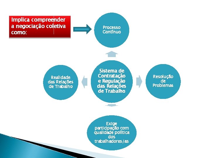 Implica compreender a negociação coletiva como: Realidade das Relações de Trabalho Processo Contínuo Sistema