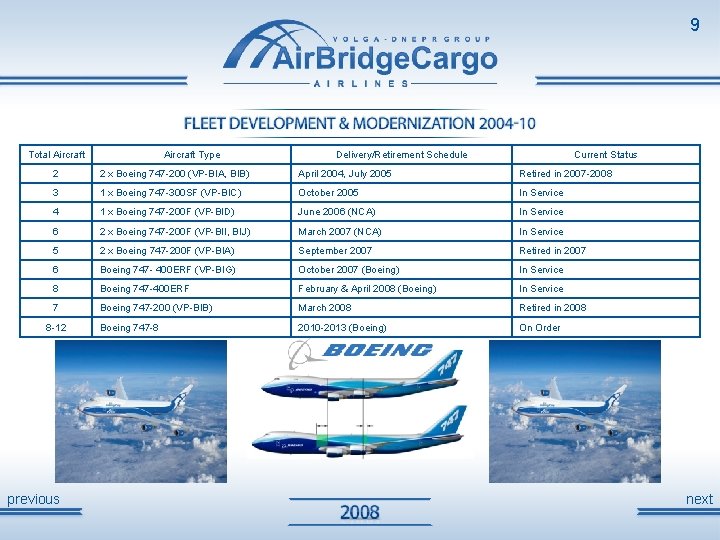 9 Total Aircraft Type Delivery/Retirement Schedule Current Status 2 2 x Boeing 747 -200