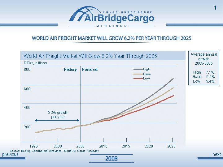 1 Average annual growth 2005 -2025 World Air Freight Market Will Grow 6. 2%