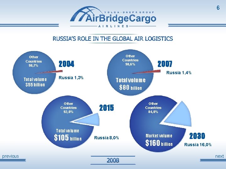 6 Other Countries 98, 7% Other Countries 98, 6% 2004 2007 Russia 1, 4%