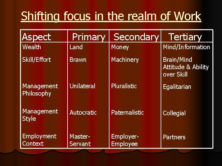 Shifting focus in the realm of Work Aspect Primary Secondary Tertiary Wealth Land Money