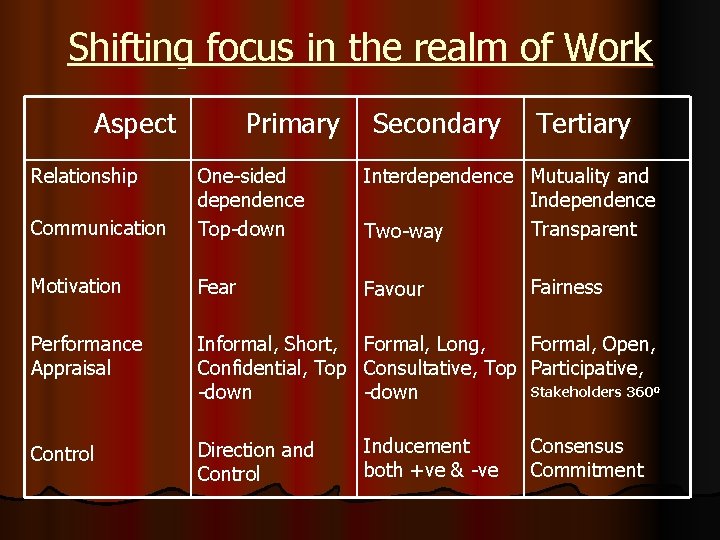 Shifting focus in the realm of Work Aspect Relationship Primary Secondary Tertiary Communication One-sided