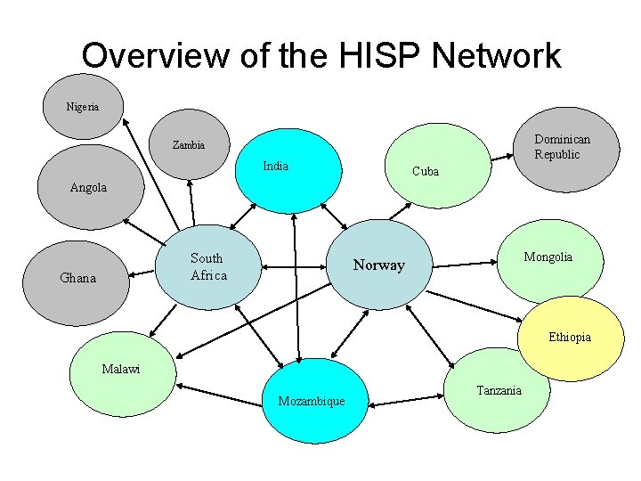 Overview of the HISP Network Nigeria Dominican Republic Zambia India Cuba Angola South Africa