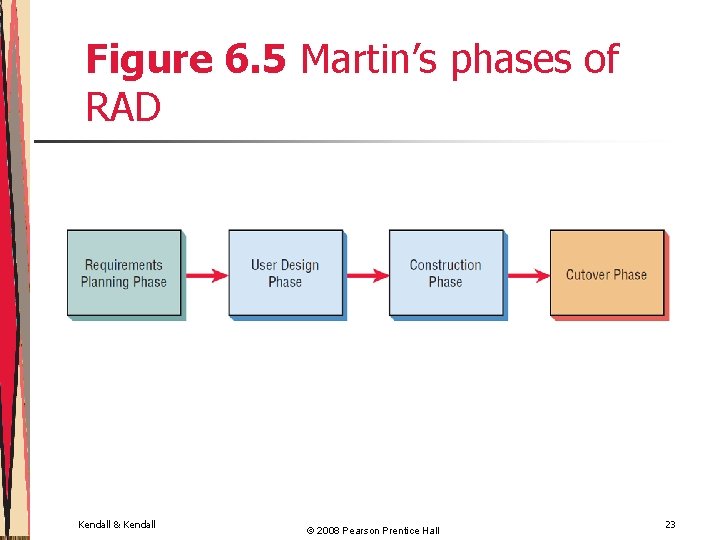 Figure 6. 5 Martin’s phases of RAD Kendall & Kendall © 2008 Pearson Prentice