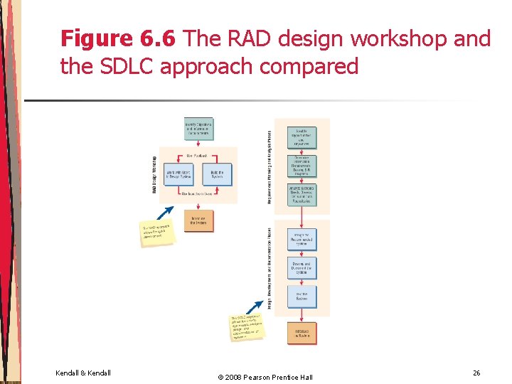 Figure 6. 6 The RAD design workshop and the SDLC approach compared Kendall &