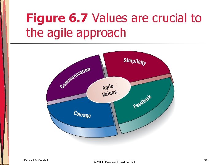 Figure 6. 7 Values are crucial to the agile approach Kendall & Kendall ©