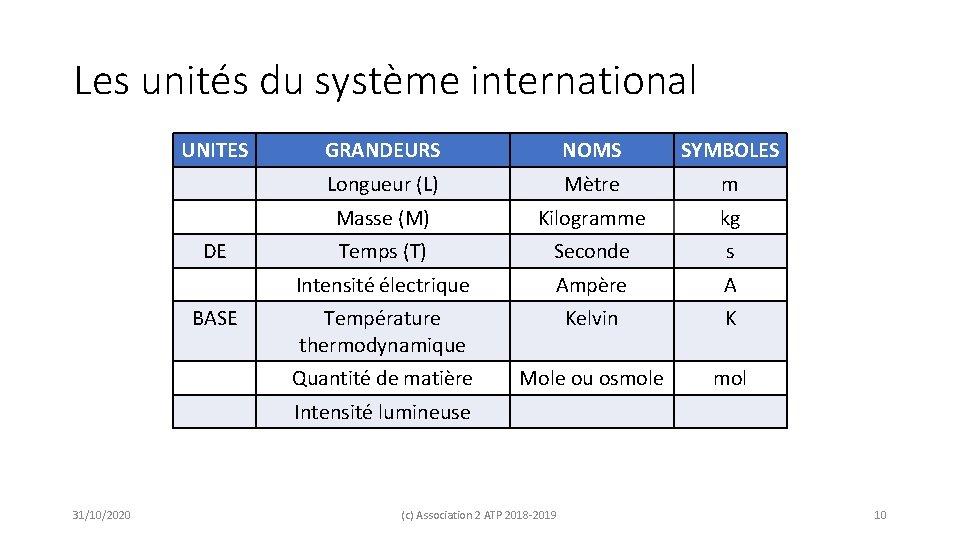 Les unités du système international UNITES DE BASE GRANDEURS NOMS SYMBOLES Longueur (L) Mètre