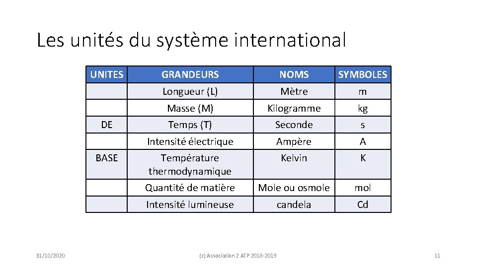 Les unités du système international UNITES DE BASE 31/10/2020 GRANDEURS NOMS SYMBOLES Longueur (L)