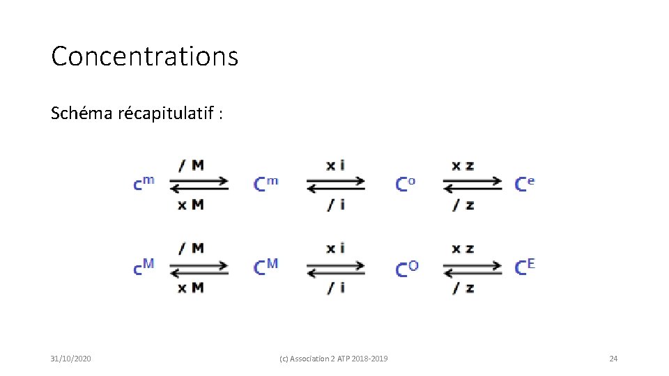 Concentrations Schéma récapitulatif : 31/10/2020 (c) Association 2 ATP 2018 -2019 24 