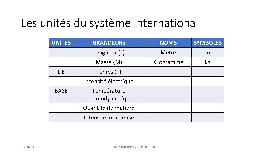 Les unités du système international UNITES DE GRANDEURS NOMS SYMBOLES Longueur (L) Mètre m
