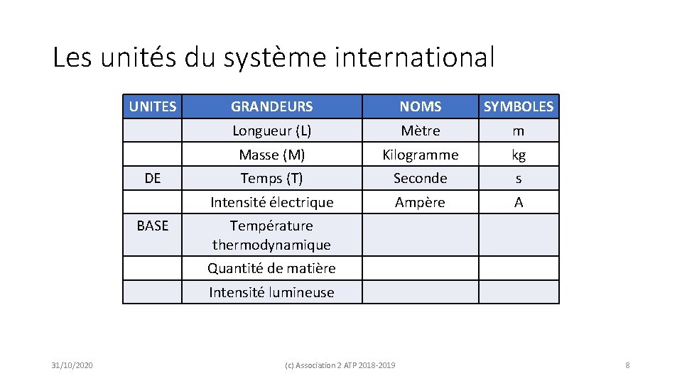 Les unités du système international UNITES DE BASE GRANDEURS NOMS SYMBOLES Longueur (L) Mètre