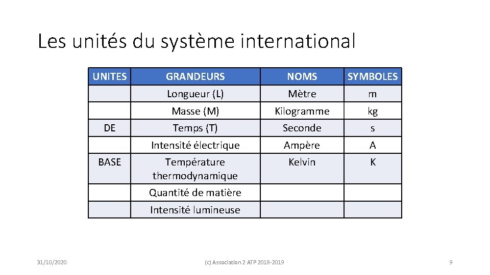 Les unités du système international UNITES DE BASE GRANDEURS NOMS SYMBOLES Longueur (L) Mètre