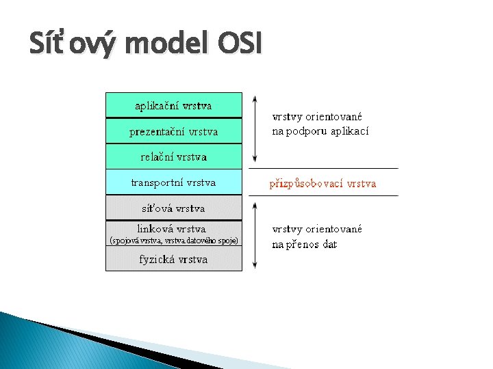 Síťový model OSI 