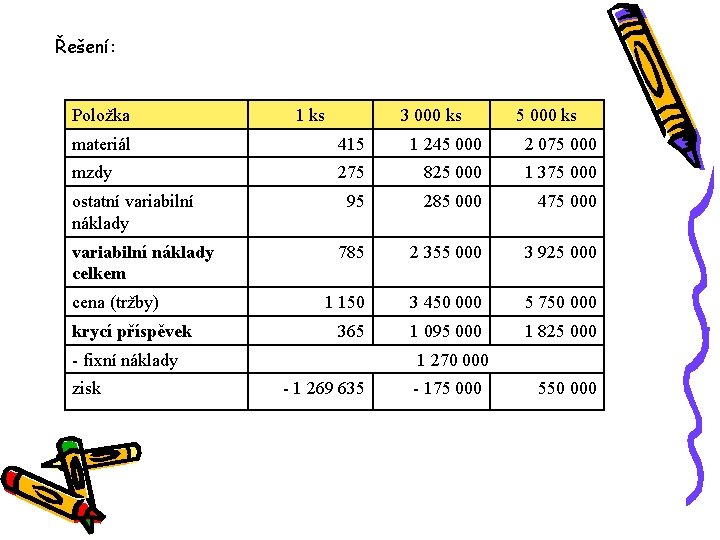 Řešení: Položka 1 ks 3 000 ks 5 000 ks materiál 415 1 245