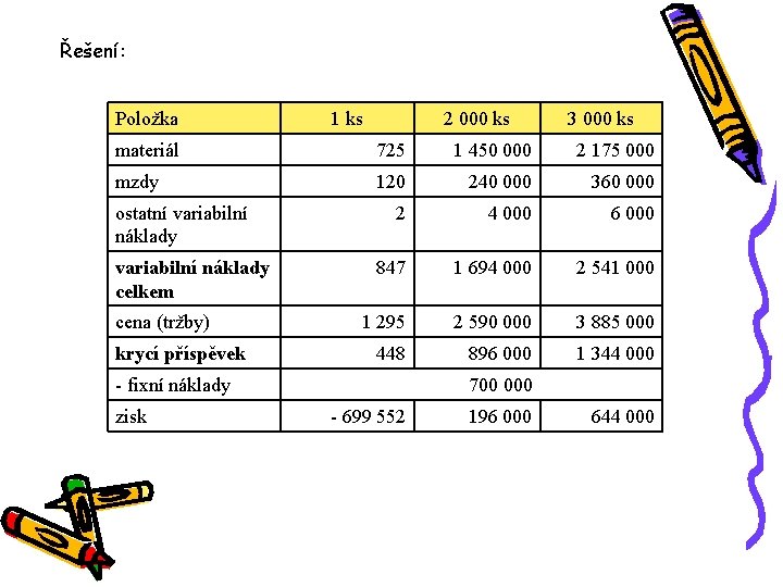 Řešení: Položka 1 ks 2 000 ks 3 000 ks materiál 725 1 450