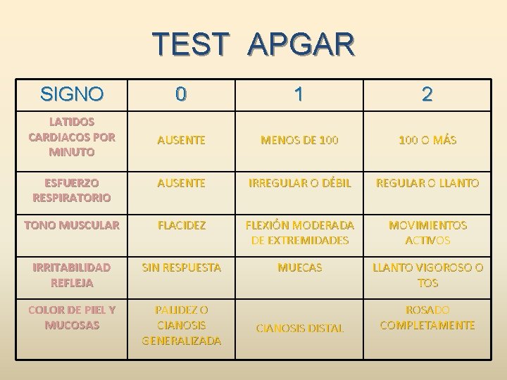 TEST APGAR SIGNO 0 1 2 LATIDOS CARDIACOS POR MINUTO AUSENTE MENOS DE 100