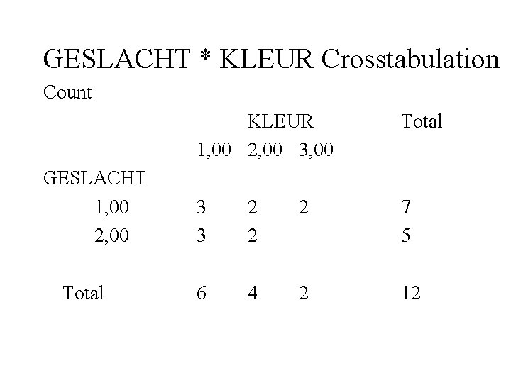 GESLACHT * KLEUR Crosstabulation Count GESLACHT 1, 00 2, 00 Total KLEUR 1, 00