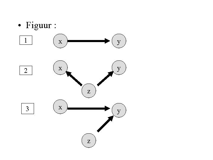  • Figuur : 1 x y 2 x y z 3 x y