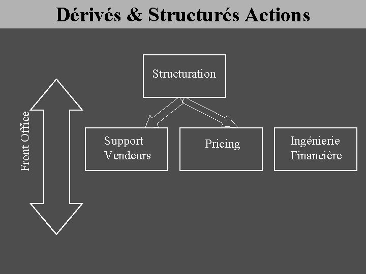 Dérivés & Structurés Actions Front Office Structuration Support Vendeurs Pricing Ingénierie Financière 
