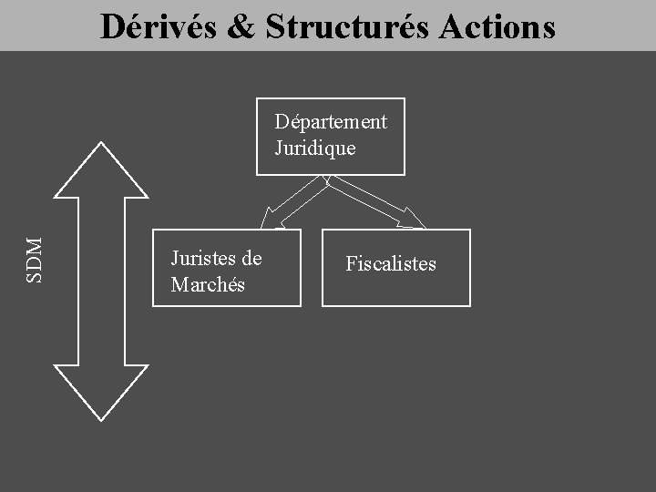 Dérivés & Structurés Actions SDM Département Juridique Juristes de Marchés Fiscalistes 