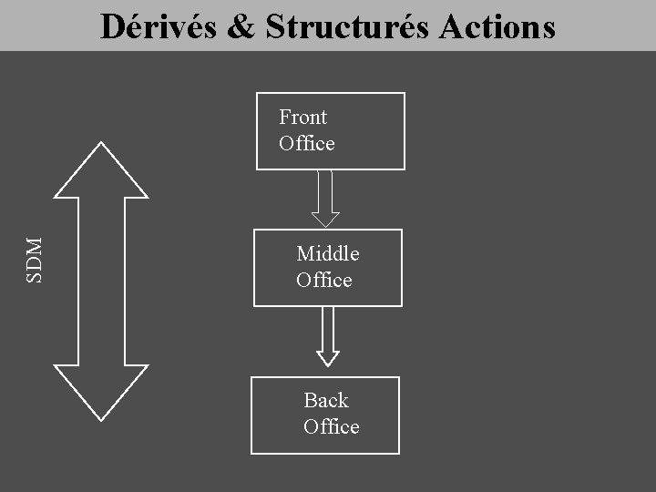 Dérivés & Structurés Actions SDM Front Office Middle Office Back Office 