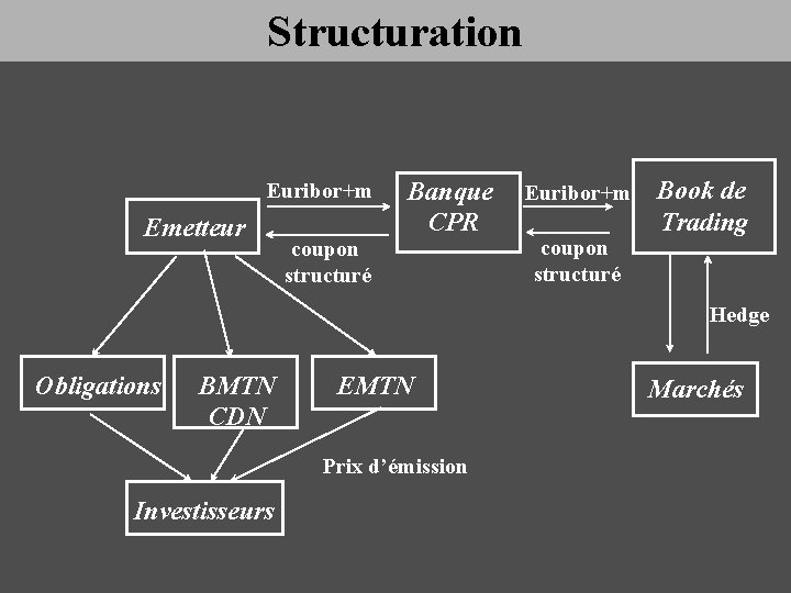 Structuration Euribor+m Emetteur coupon structuré Banque CPR Euribor+m coupon structuré Book de Trading Hedge