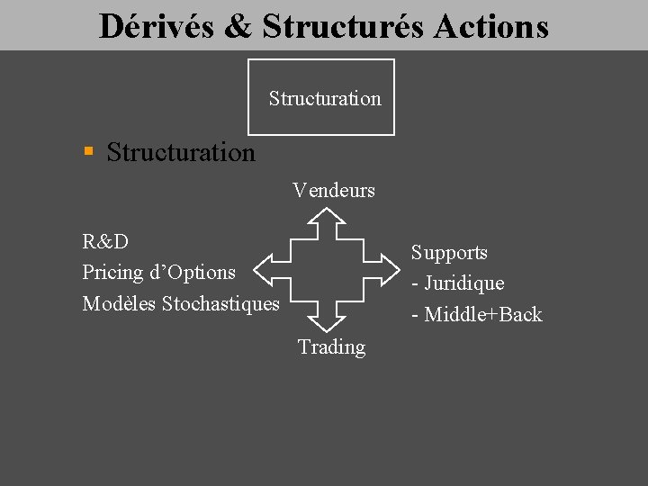 Dérivés & Structurés Actions Structuration § Structuration Vendeurs R&D Pricing d’Options Modèles Stochastiques Supports