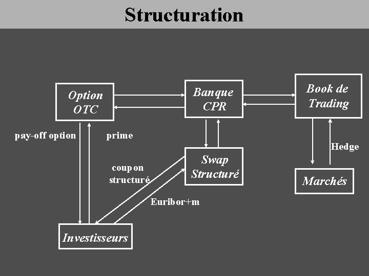 Structuration Banque CPR Option OTC pay-off option prime coupon structuré Hedge Swap Structuré Euribor+m
