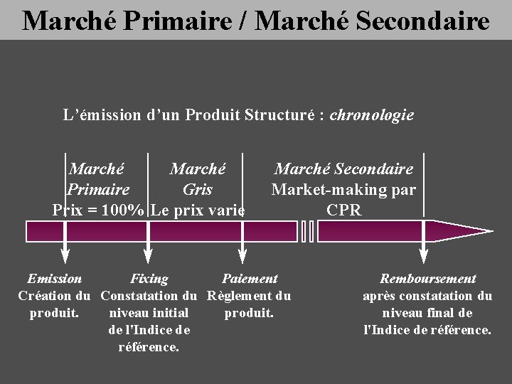 Marché Primaire / Marché Secondaire L’émission d’un Produit Structuré : chronologie Marché Primaire Gris