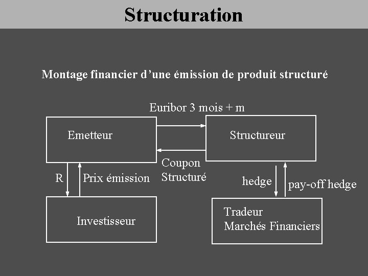 Structuration Montage financier d’une émission de produit structuré Euribor 3 mois + m Emetteur