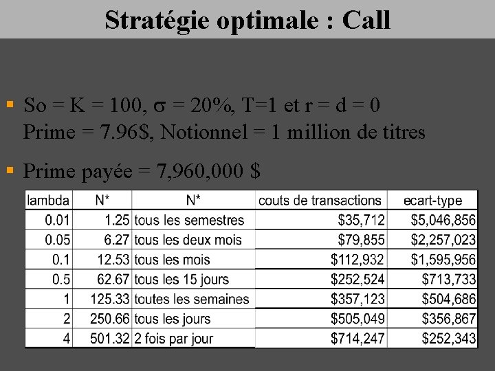 Stratégie optimale : Call § So = K = 100, s = 20%, T=1