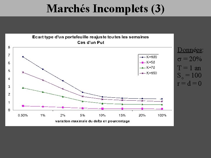 Marchés Incomplets (3) Données: s = 20% T = 1 an So = 100