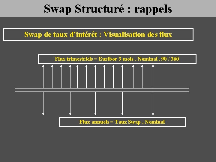 Swap Structuré : rappels Swap de taux d’intérêt : Visualisation des flux Flux trimestriels