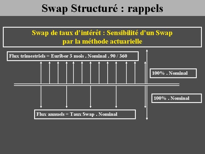 Swap Structuré : rappels Swap de taux d’intérêt : Sensibilité d’un Swap par la