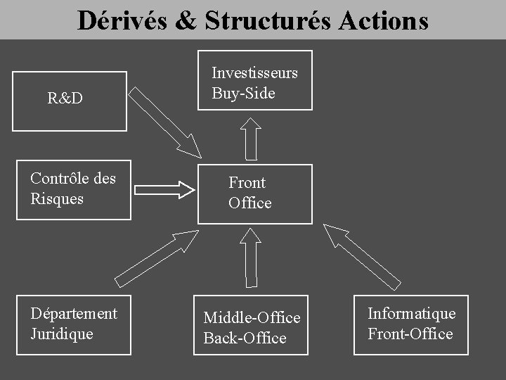 Dérivés & Structurés Actions R&D Investisseurs Buy-Side Contrôle des Risques Front Office Département Juridique