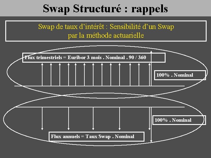 Swap Structuré : rappels Swap de taux d’intérêt : Sensibilité d’un Swap par la