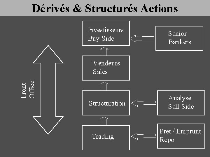 Dérivés & Structurés Actions Investisseurs Buy-Side Senior Bankers Front Office Vendeurs Sales Structuration Trading