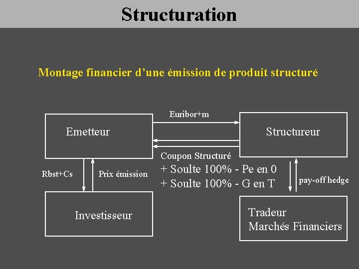 Structuration Montage financier d’une émission de produit structuré Euribor+m Emetteur Structureur Coupon Structuré Rbst+Cs