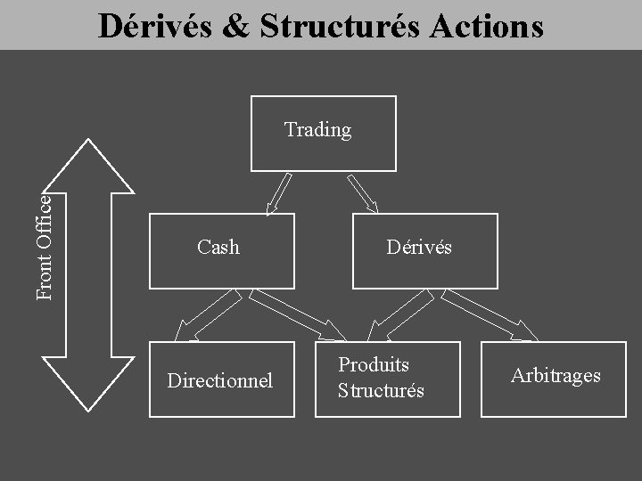 Dérivés & Structurés Actions Front Office Trading Cash Directionnel Dérivés Produits Structurés Arbitrages 