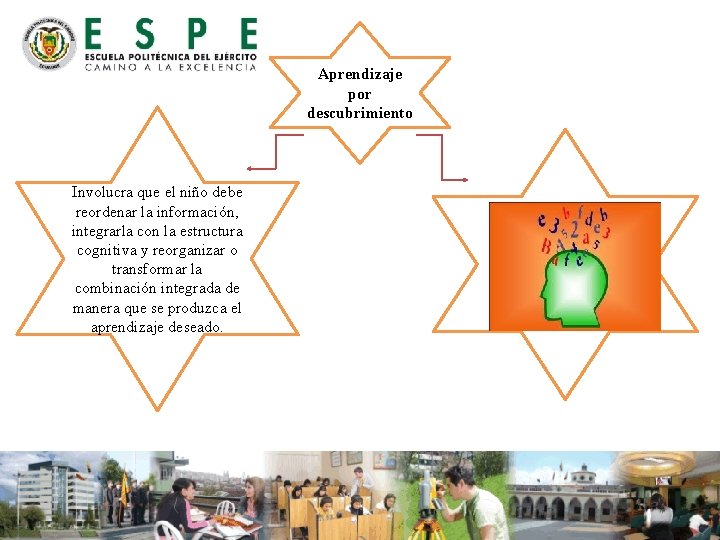 Aprendizaje por descubrimiento Involucra que el niño debe reordenar la información, integrarla con la
